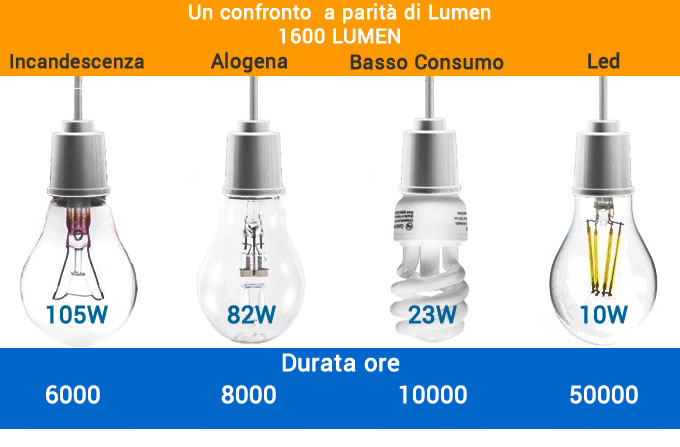 Confronto lampade a led